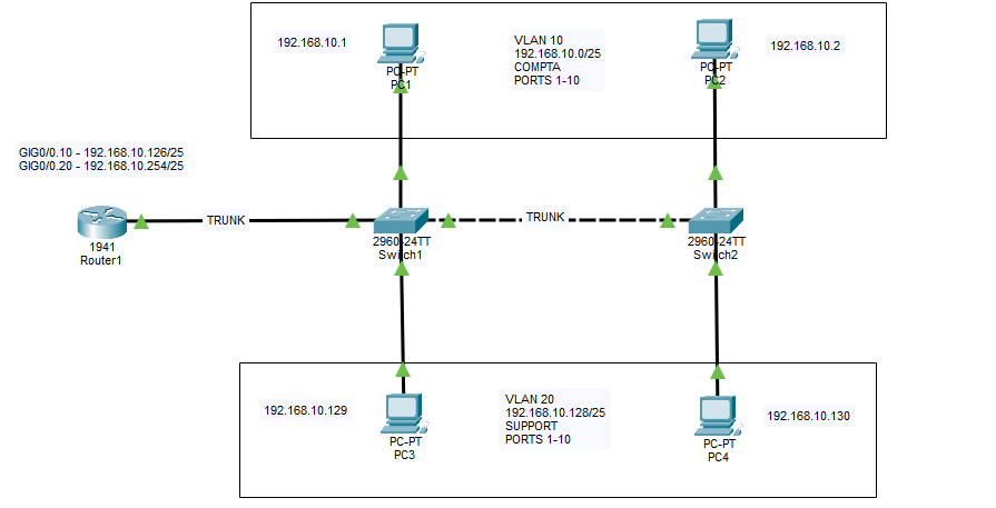 Topologie réseau avec VLANs